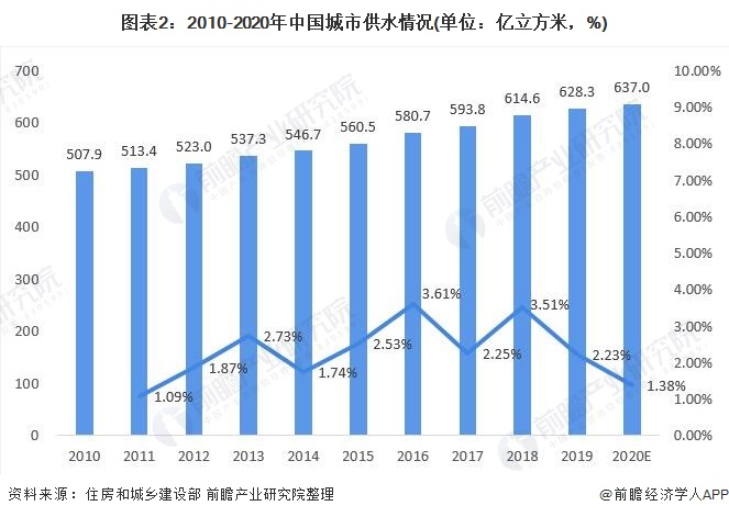 圖表2：2010-2020年中國城市供水情況(單位：億立方米，%)