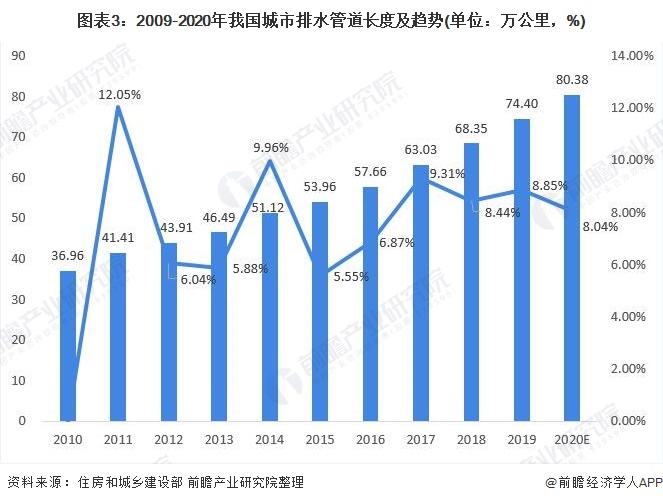 圖表3：2009-2020年我國城市排水管道長度及趨勢(單位：萬公里，%)